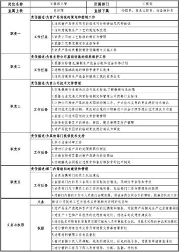 制度/规范 工程部,技术部主管岗位职责说明书及权限  责任描述:负责