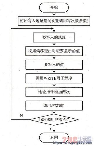 lcd显示子程序流程图