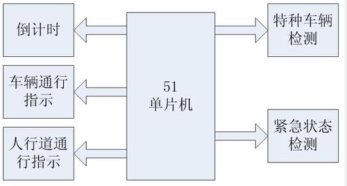 城市交道口交通灯控制系统汇编.docx