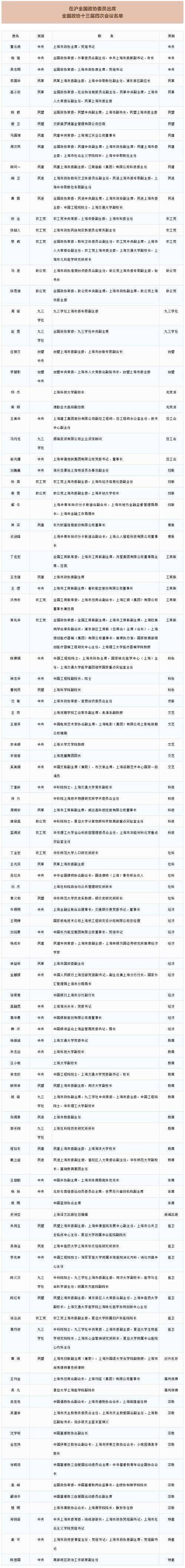 参加全国政协十三届四次会议的在沪全国政协委员名单