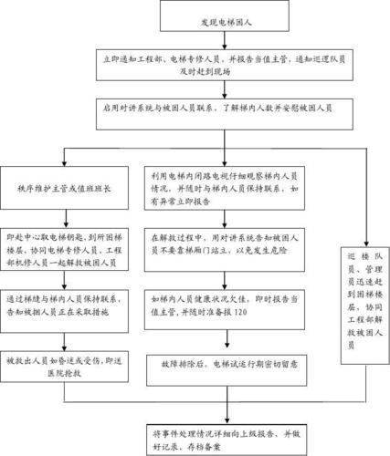 第1页 (共2页,当前第1页) 你可能喜欢 应急预案流程图 电梯应急救援