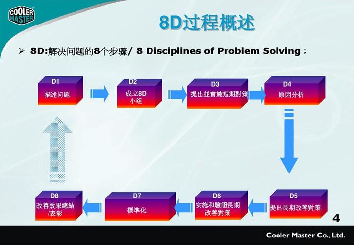 8d方法教育训练ppt