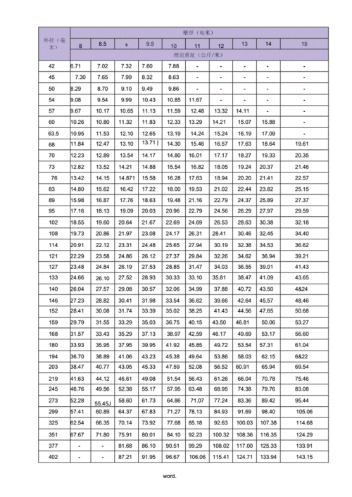 最新热轧无缝钢管理论重量规格表大全 外径(亳米) 壁厚(亳米〉 2.