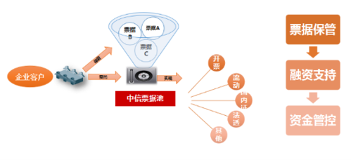 中信银行票据池您专属的票据大管家