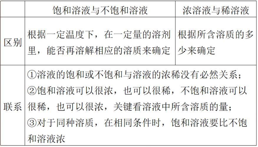 饱和溶液,溶质,化学,中考