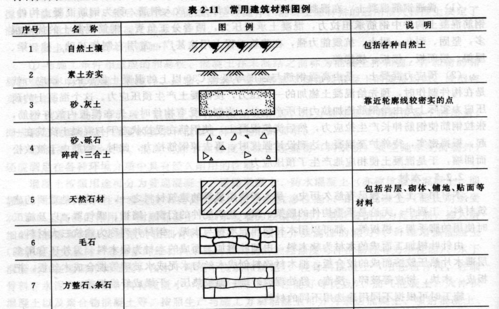 建筑材料常用图例符号