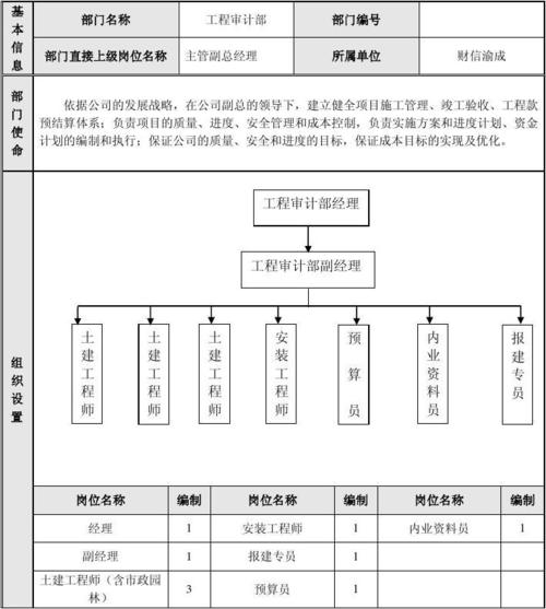 各部门部门职责与岗位说明书