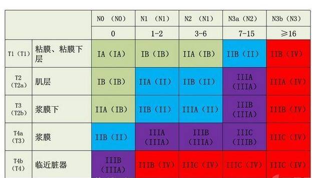 一张表就能帮你解读胃癌tmn分期