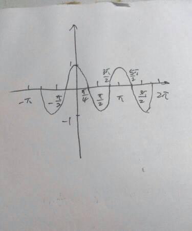 cos2x的图像是什么?
