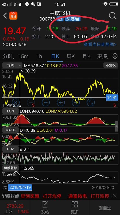 不同时段的高点比较_中航西飞(000768)股吧_东方财富