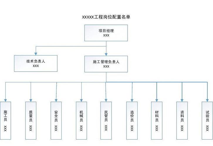 xxx项目岗位配置表-模板
