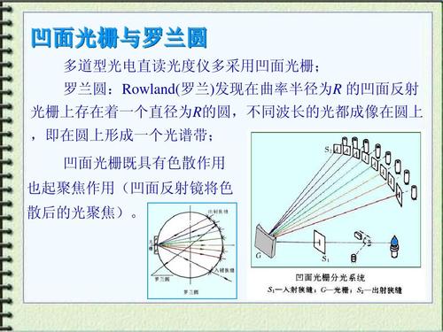 凹面光栅既具有色散作用 也起聚焦作用(凹面反射镜将色 散后的光聚焦)