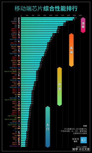 2021年手机处理器排名手机soc处理器天梯图