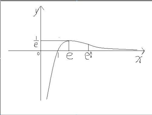 求函数y=lnx/x 的单调区间,极值,此函数曲线的凹凸区间,拐点以及