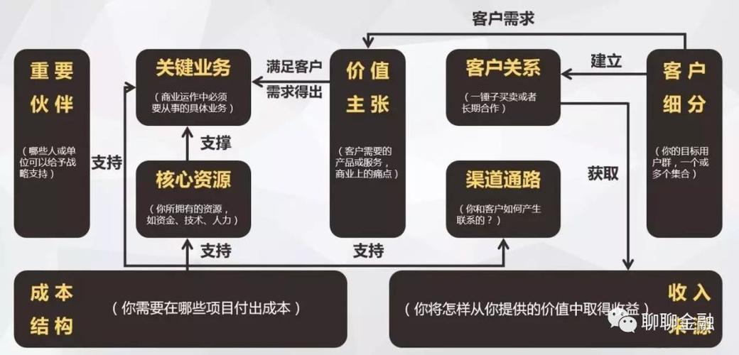 业务的本质是一个闭环的商业模式