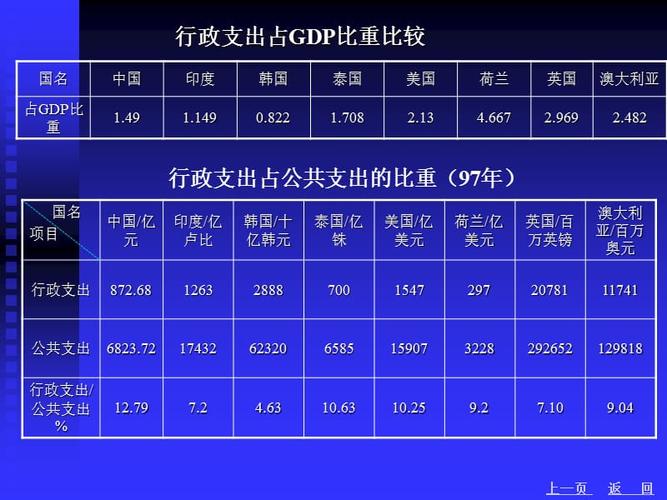 《行政管理支出》ppt课件.ppt