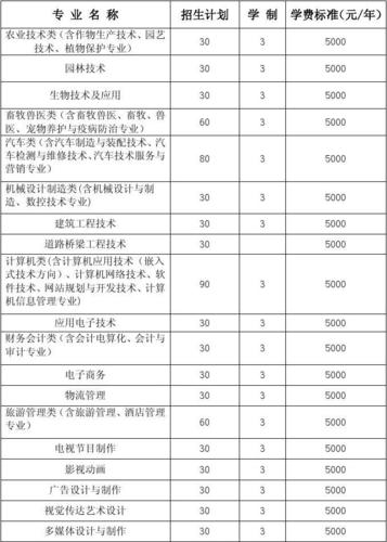 保定职业技术学院2015年单招专业及计划