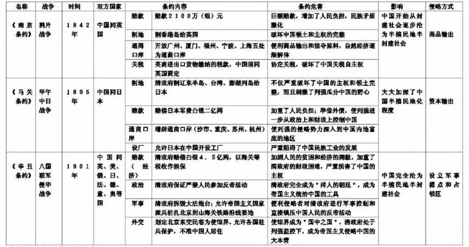 2021中考:中国近代史上的《四次侵华战争,不平等条约》专题