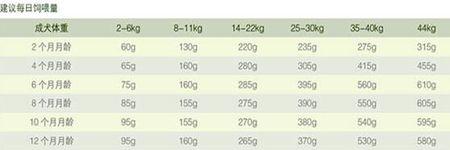 四个月泰迪体重三斤半每天吃四十克狗粮少吗?