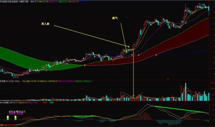 k线战法之 美人肩>