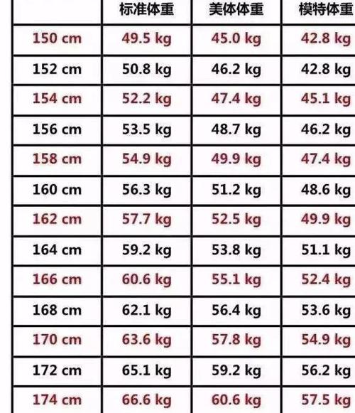 160cm身高的女生,体重多少最标准?来看看女性体重对照表