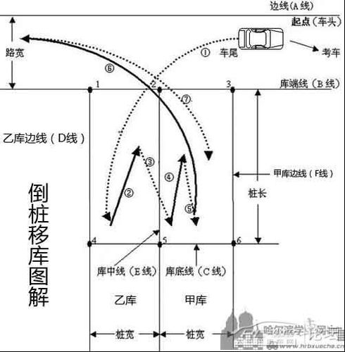 倒桩移库图解,新手你在看么?
