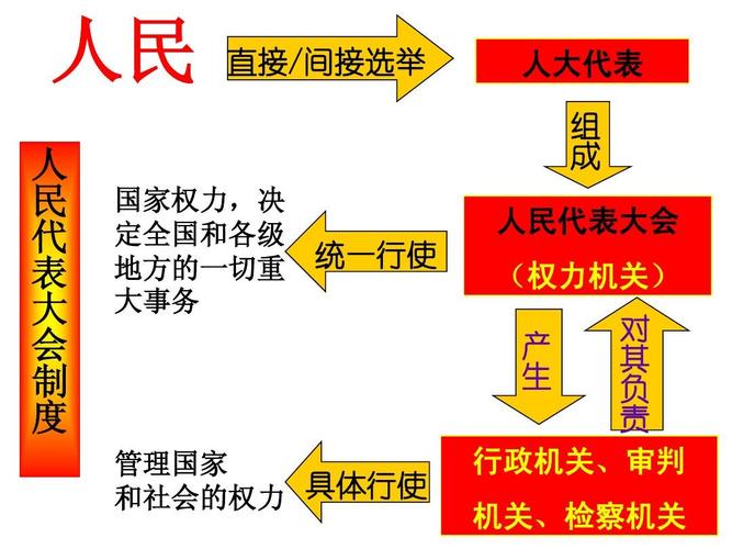 我国的人民代表大会制度复习答案ppt