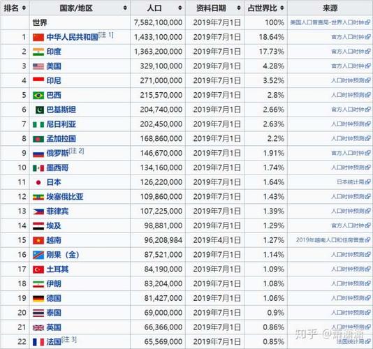 世界各国人口排名