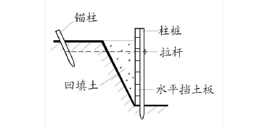 文档 所有分类 工程科技 建筑/土木 基坑支护方案小结  2,锚拉支撑