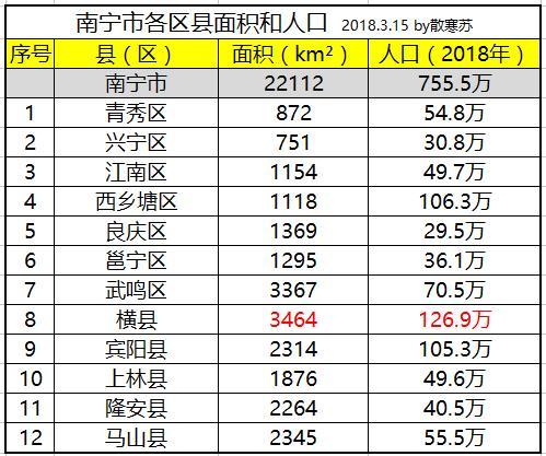 南宁市各区县面积和人口横县面积最大人口最多兴宁区面积最小