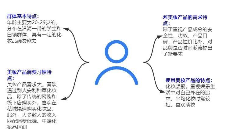 完美日记花西子竞品分析报告