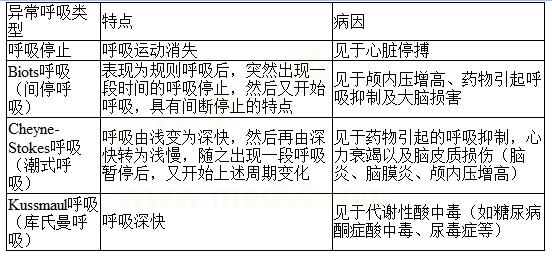 注意事项:考试中,对于常见异常呼吸的类型,考生要有明确认识,特此总结