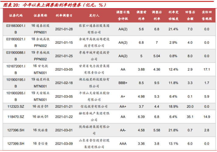 进入2021年,发行人下调票面利率热度出现下降,3月债券上调票面数量