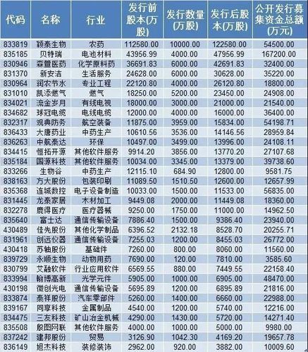 新三板精选层新股申购一览表 新三板精选层股票名单