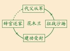 初中 初一 初一教学设计   1,把自己课堂上"我心目中的花木兰"发言