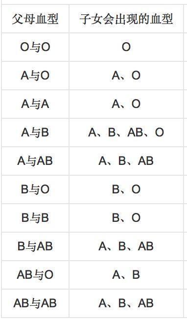这篇血型遗传规律文章请收好