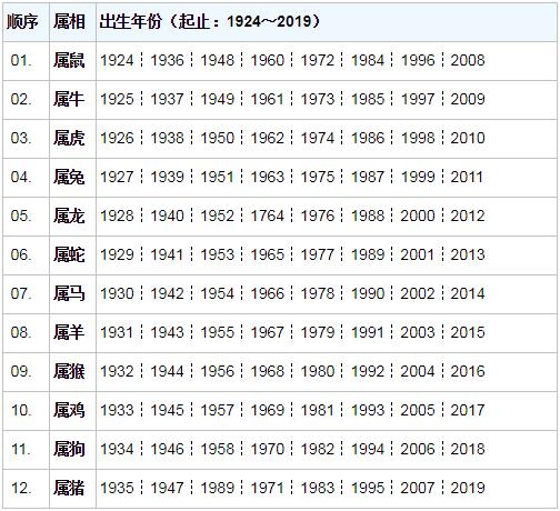 十二生肖顺序,十二生肖排序表【2019年最新】