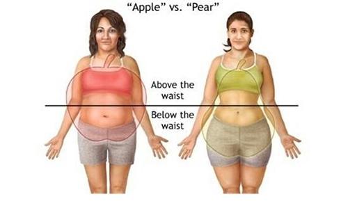 我国如果男士腰围大于85cm,女士大于80cm,就可以考虑中心性肥胖了