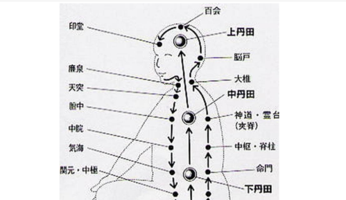 什么叫大周天,什么又叫小周天.