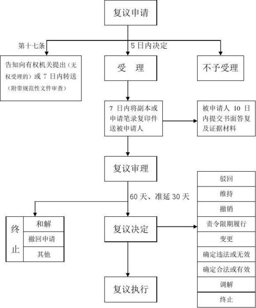 所有分类 行政复议流程图  根据行政复议法,总结的行政复议案件办理