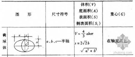 急求一椭圆体表面积和体积~!