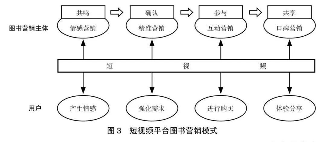 基于sips模型的短视频平台图书营销策略探究