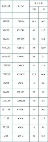 常见气体爆炸极限表