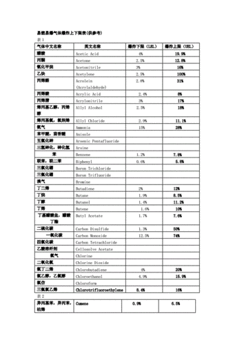 易燃易爆气体爆 炸上下限表.doc