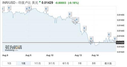 卢比对美元汇率创新低,印度动用230亿美元外储干预汇市