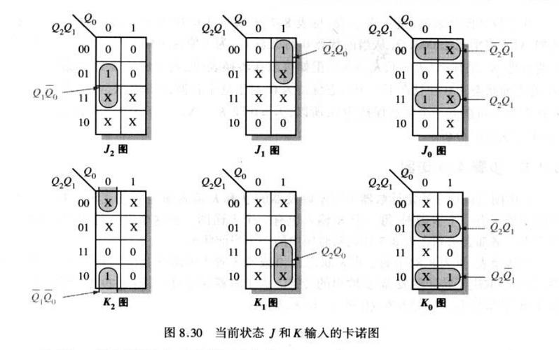 设计同步计数器卡诺图(次态卡诺图)