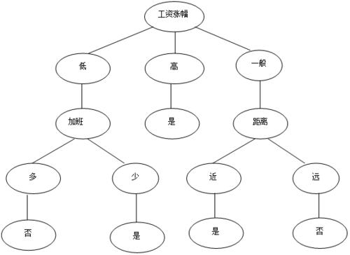 sklearn 决策树例子_决策树算法--id3