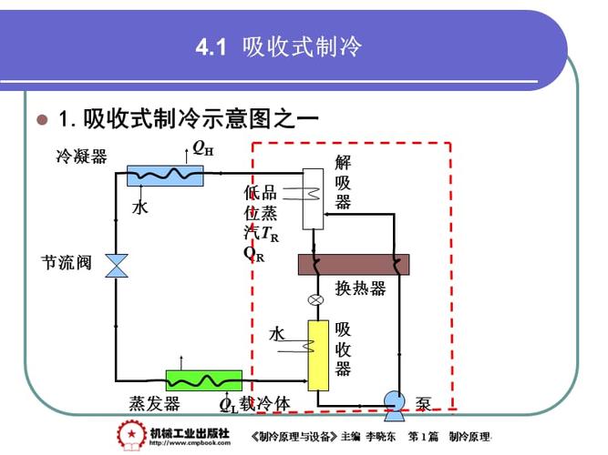 吸收式制冷机工作原理.ppt