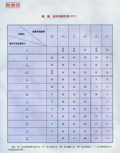 下册附录四碱,酸,盐的溶解性表
