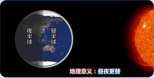 昼夜更替:地球是不透明的球体,太阳总是只照到地球的一半.